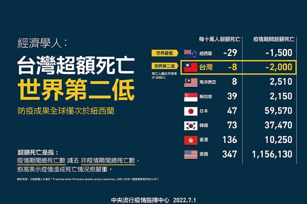 中央流行疫情指揮中心1日引用《經濟學人》統計資料指出，台灣超額死亡「世界第二低」，只輸給紐西蘭。（指揮中心提供）
