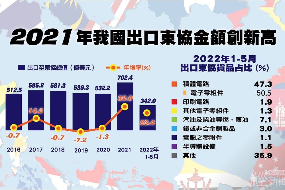 新南向有成，台灣2021年出口東協金額突破700億美元，創新高。（經濟部提供）