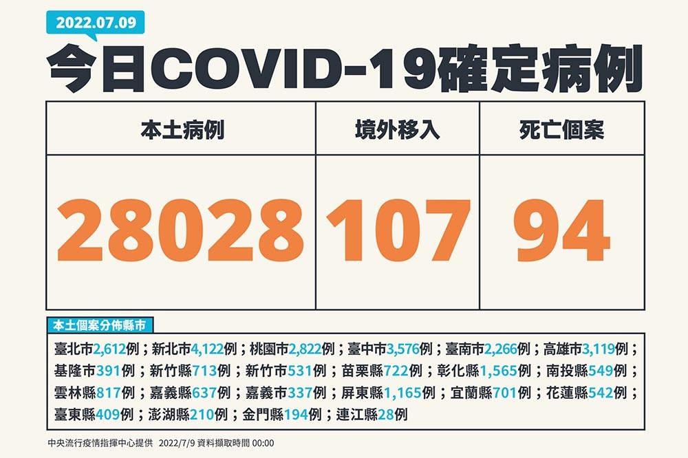 國內本土確診今增2萬8135例個案。（指揮中心提供）