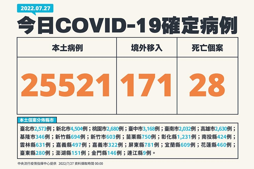 【快訊】今新增2萬5521人確診　死亡28人、中重症154例