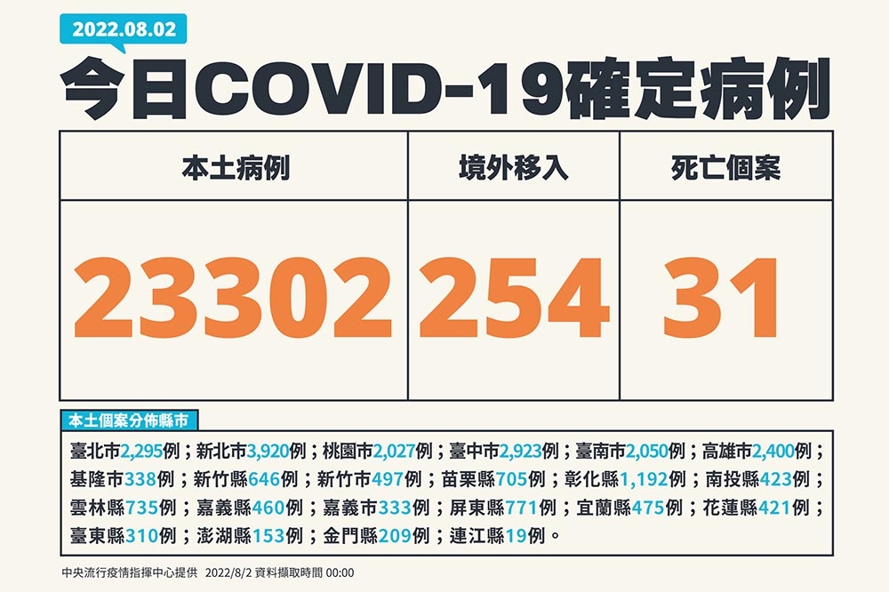 今新增2萬33021例確診、死亡31例。（指揮中心提供）