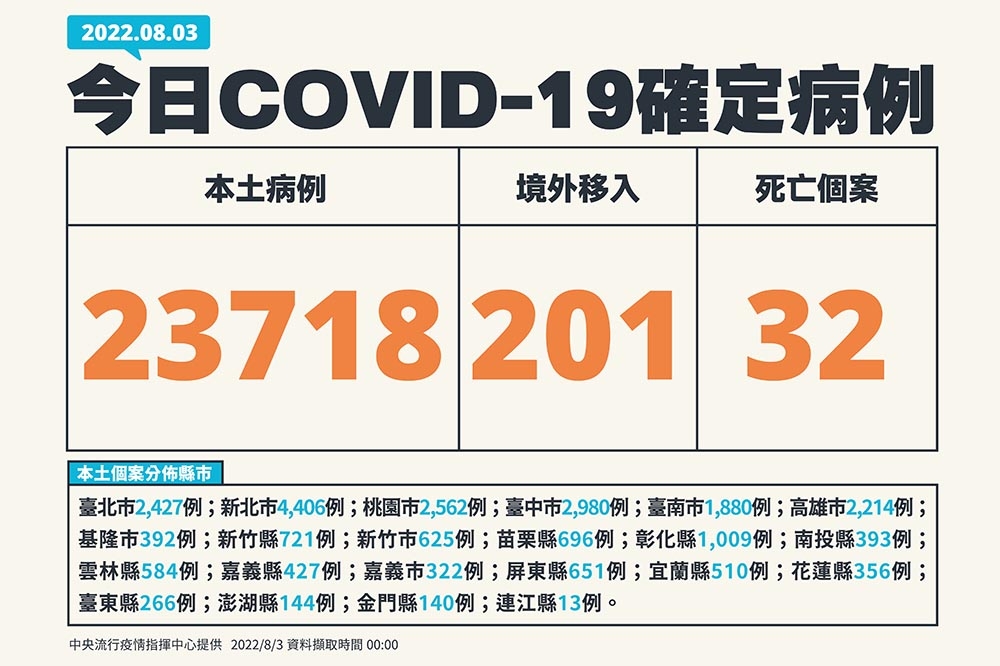 今新增2萬3718例本土個案、死亡32人。（指揮中心提供）