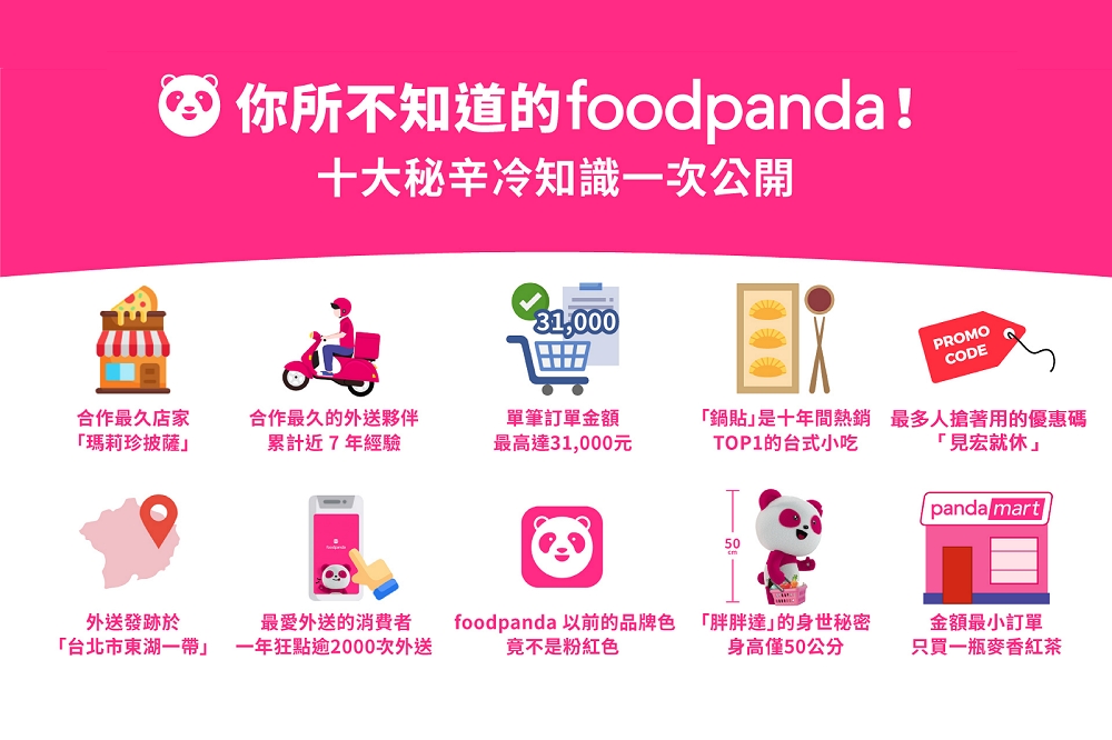 foodpanda在台十週年的大日子，公開揭曉十大不為人知的冷知識與趣味秘辛，並同時祭出十週年十重優惠，想吃什麼快叫 foodpanda 送～(foodpanda提供)