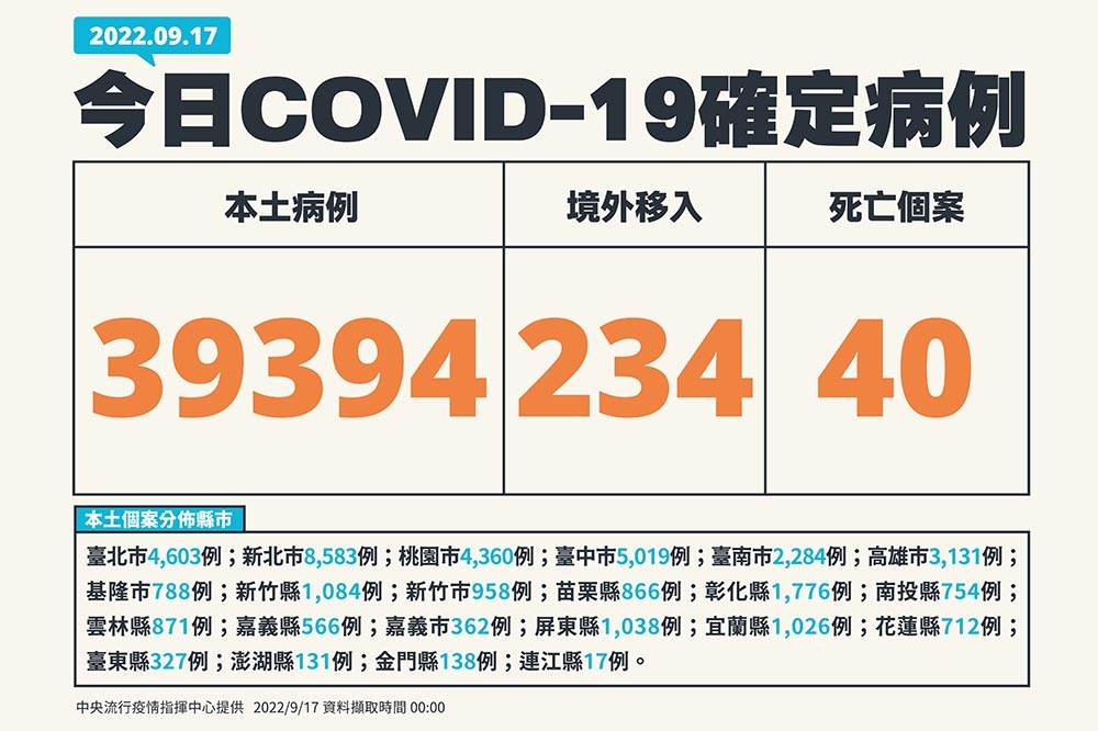 今日新增本土確診3萬9394例、死亡40例。（中央疫情指揮中心提供）