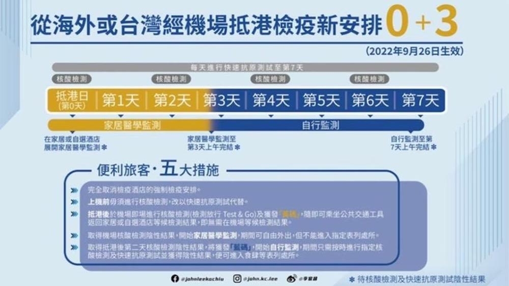 邊境逐漸解封，香港自即日起實施「0+3」，赴港不需再在酒店隔離，目前並沒有這樣打算。。（指揮中心提供）