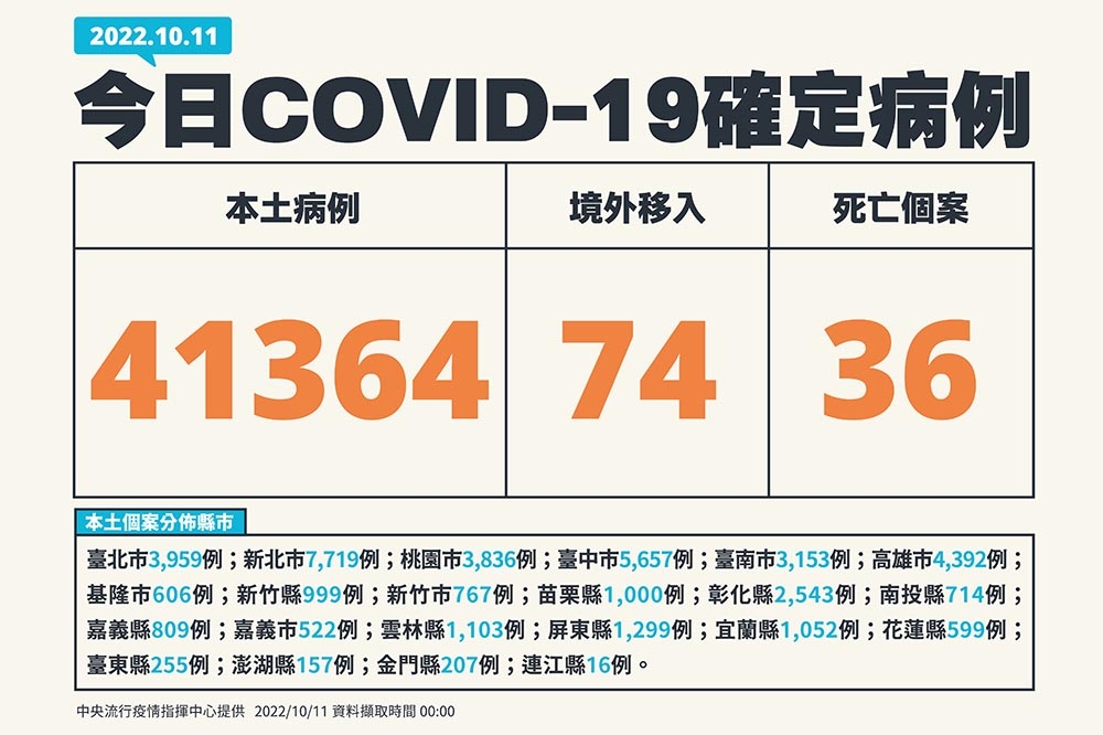 本土今添4萬1364例本土個案及74例境外移入；另確診個案中新增36例死亡。（指揮中心提供）