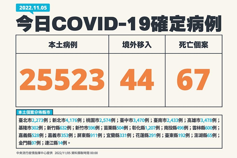 今日新增為2萬5523例本土個案。（指揮中心提供）