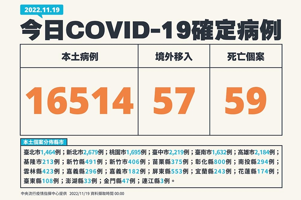 今增1萬6514例COVID-19確定病例。（指揮中心提供）