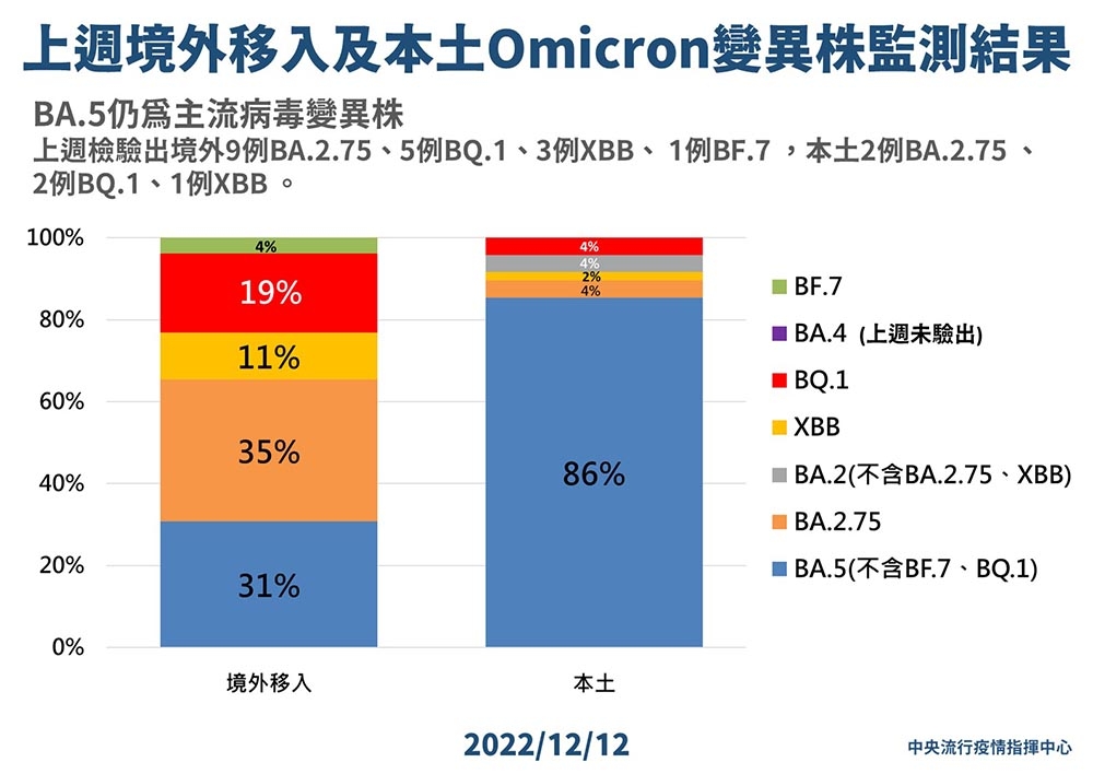 國內新增74例Omicron亞型變異株確定病例，41例BA.5本土個案最多。（指揮中心提供）