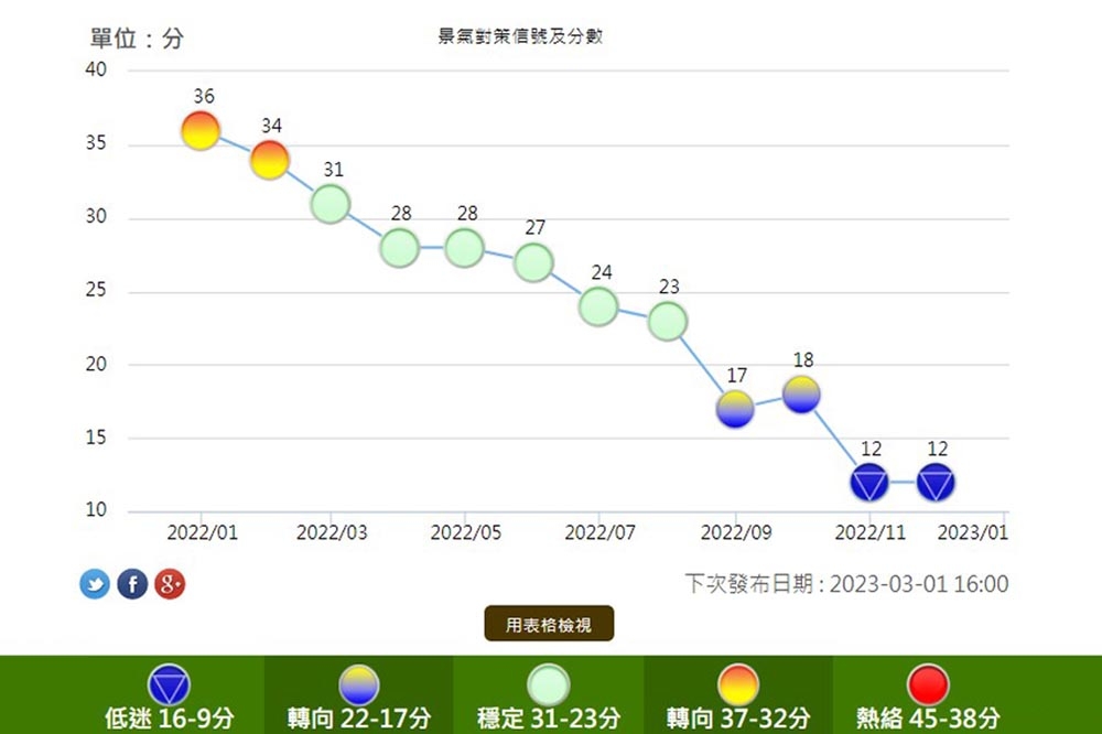 國發會今天（３日）公布12月景氣燈號。（取自國發會官網）