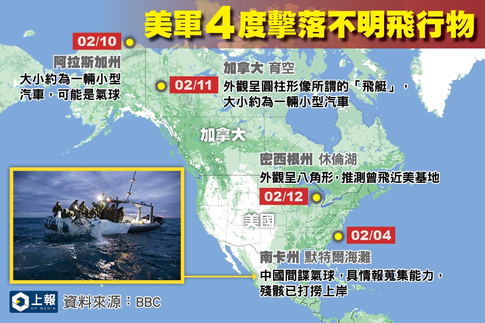 美軍4度擊落不明飛行物，其中已證實一枚為中國間諜氣球。