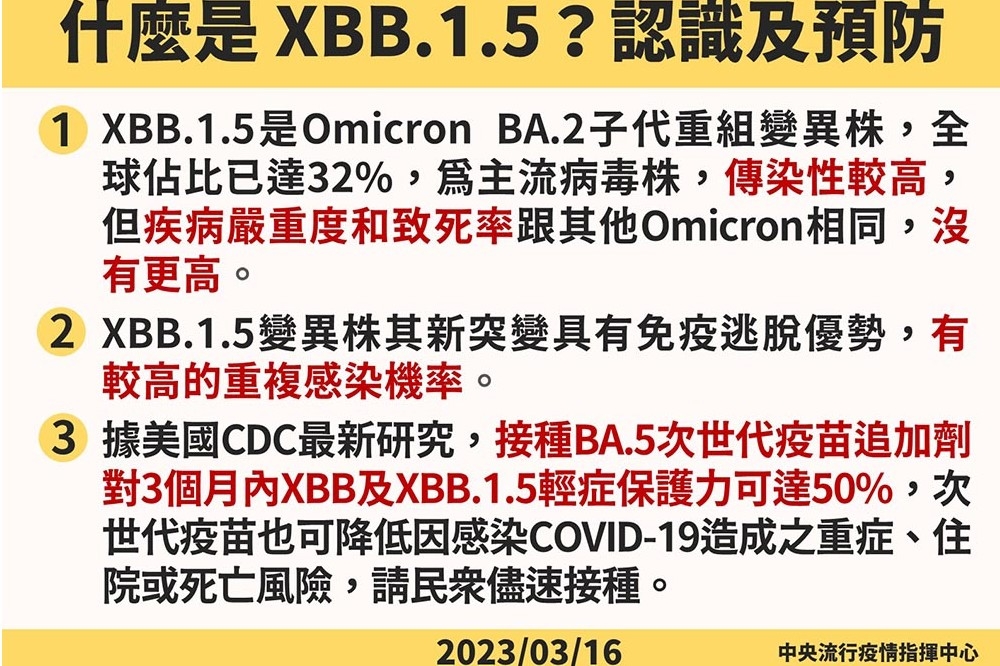 指揮中心今天（16日）公布國內新增2例XBB.1.5本土個案。（指揮中心提供）