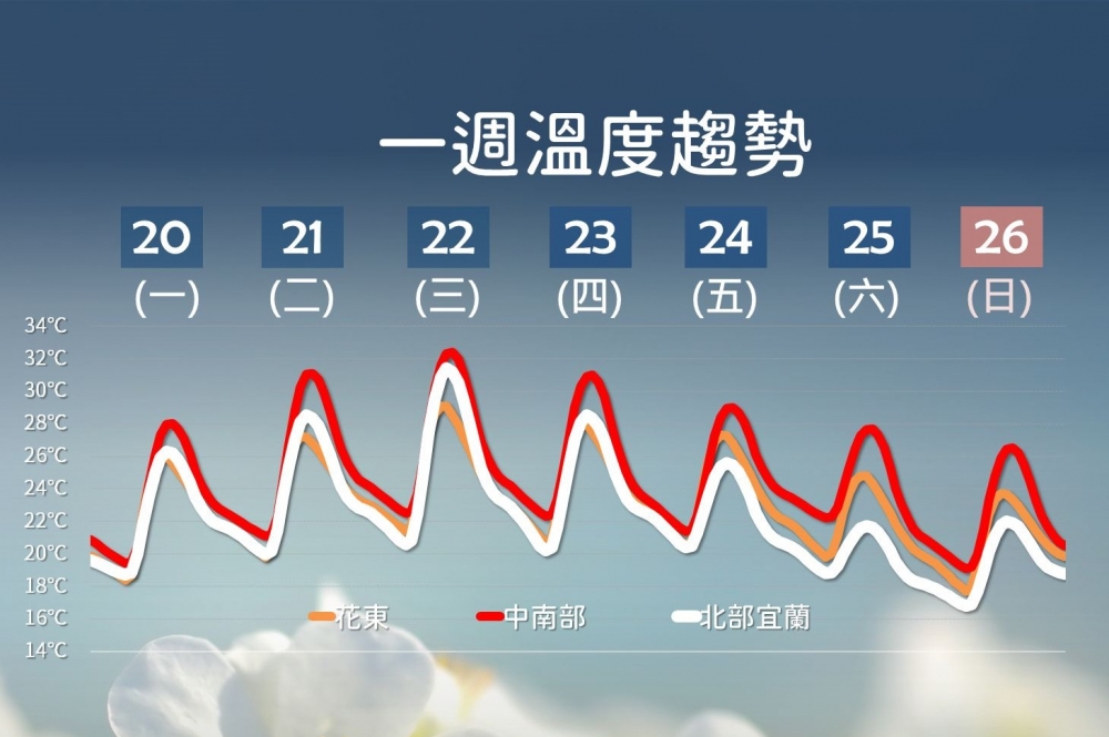 外套還不能收！　周末北台灣氣溫驟降10度