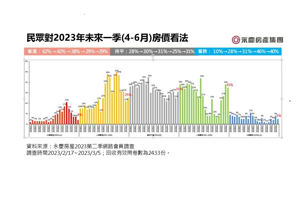 民眾對2023年未來一季(4-6月)房價看法。（永慶房產集團提供）