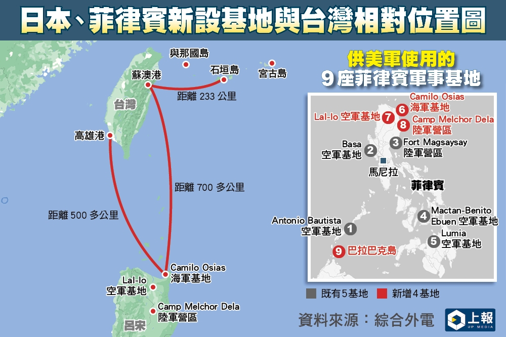 日本與菲律賓新設基地和台灣的距離與位置圖。