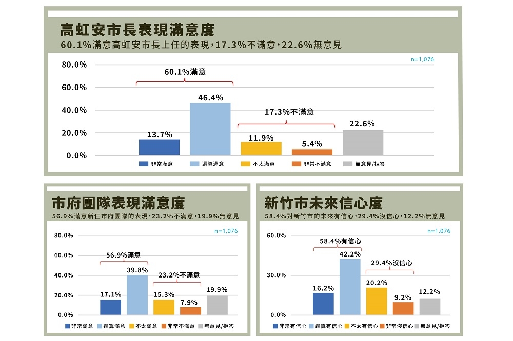 新竹市政府112年度第1次施政滿意度民意調查。(圖片來源:品觀點)