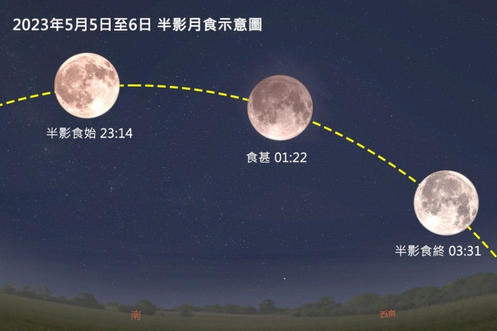 半影月食、寶瓶座流星雨將於5月5日深夜登場，一直持續到6日凌晨。（台北市立天文館提供）