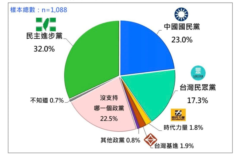 台灣民意基金會公布7月政黨支持傾向民調，結果32%支持民進黨、23%國民黨、17.3%民眾黨。（取自台灣民意基金會）