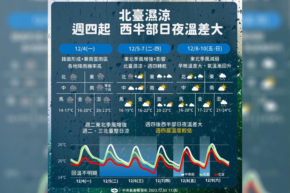 受鋒面及華南雲雨區影響，全台各地明天（4日）皆有降雨機會，出門記得攜帶雨具。（中央氣象署提供）