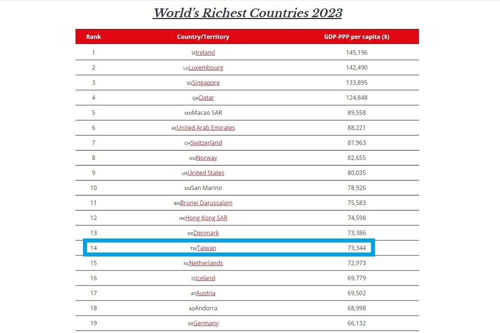 以PPP方式計算台灣富裕程度排名全球第14，甚至超越不少歐洲國家。（取自全球金融）