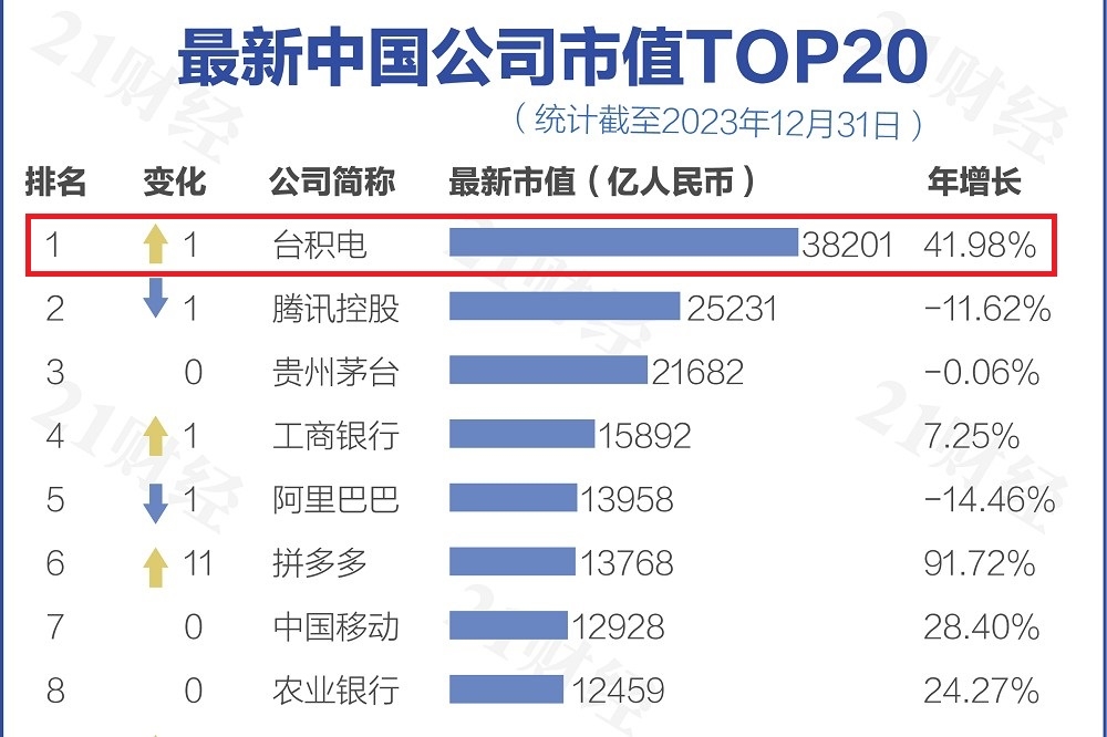 中國南方報業旗下財經媒體評選「中國公司市值Top20」，台積電大幅超車騰訊位居榜首。（取自21財經）