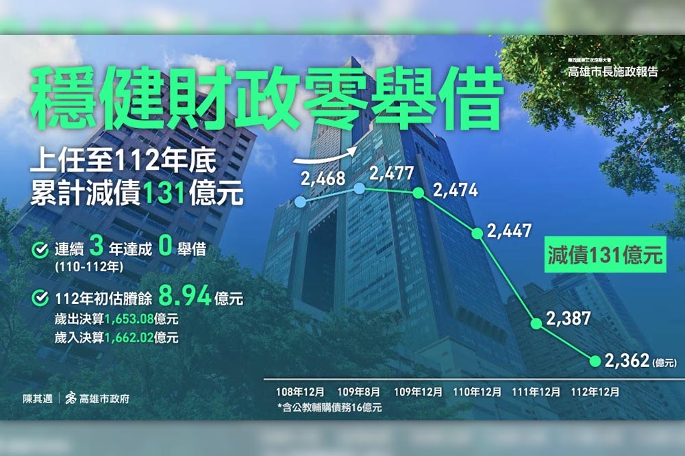 陳其邁上任高雄市長以來，自2021年起已連3年達成0舉借，減債131億元。（高雄市政府提供）