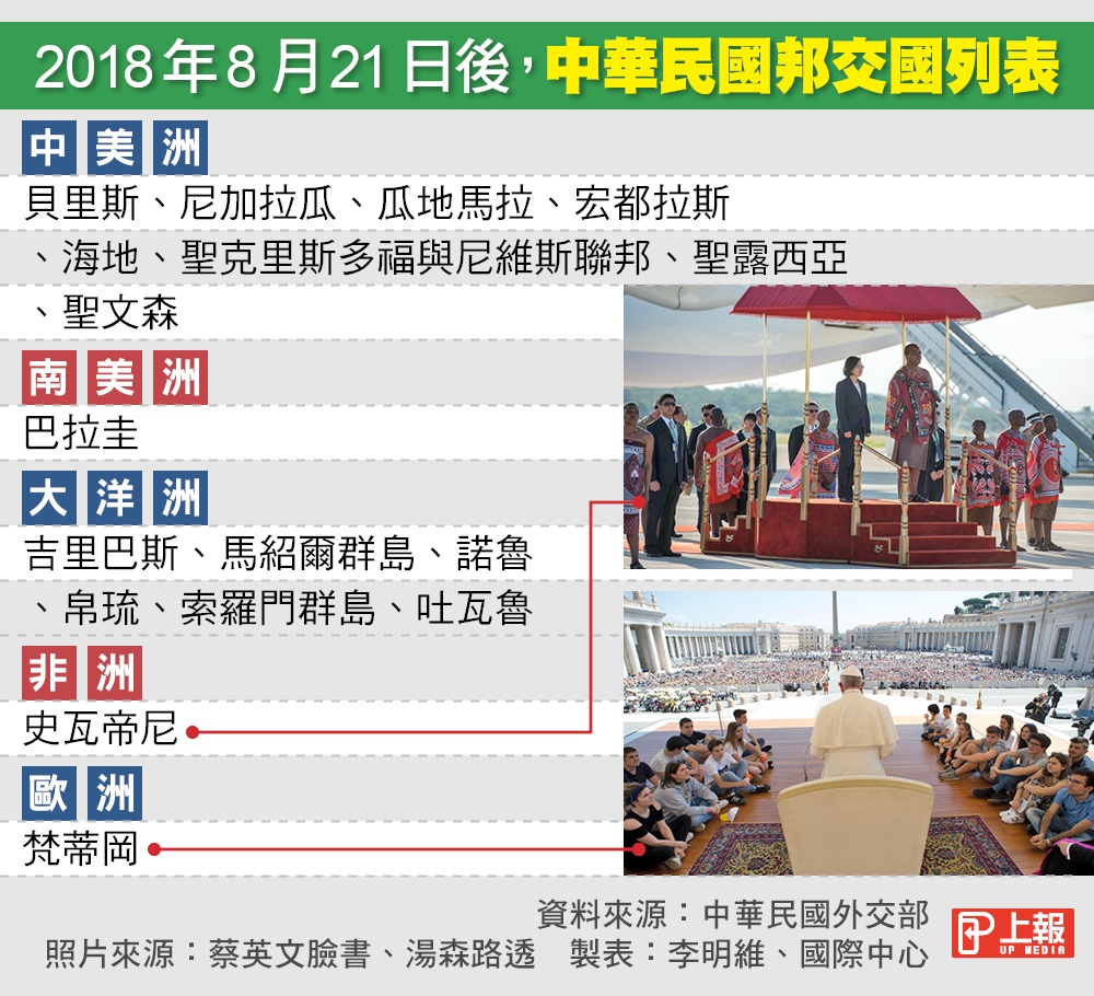 18國內十大新聞top 9 台灣雪崩式斷交3個月內失去3友邦 上報 焦點