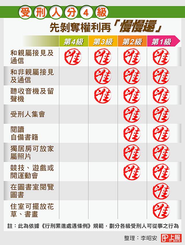 內幕 受刑人分4級剝奪權利法務部認 階級制 過時擬解禁 上報 調查