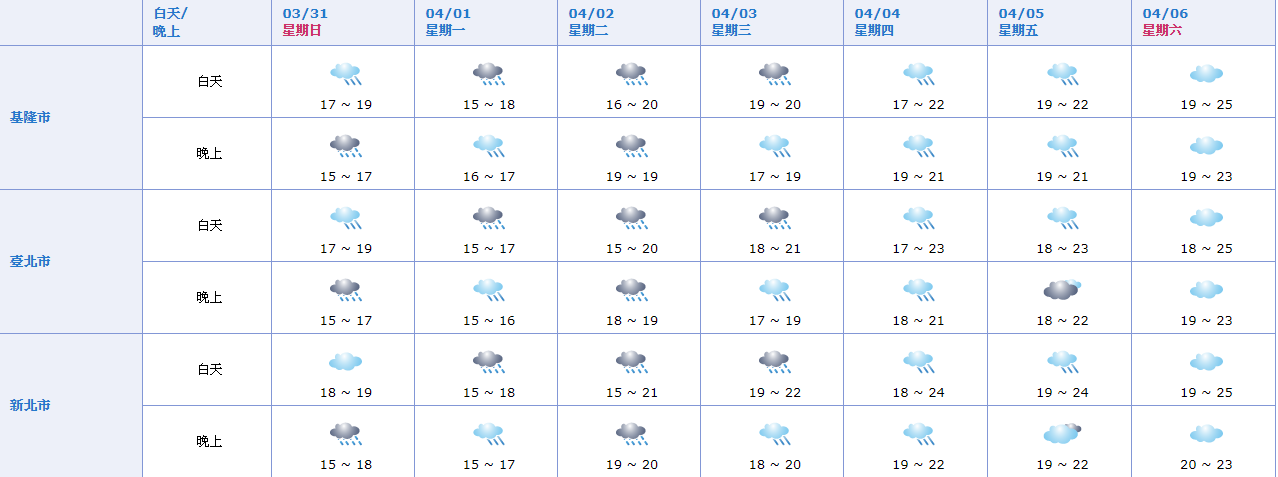 東北季風增強31日全台有雨 北台灣低溫下探15度 -- 上報 / 焦點