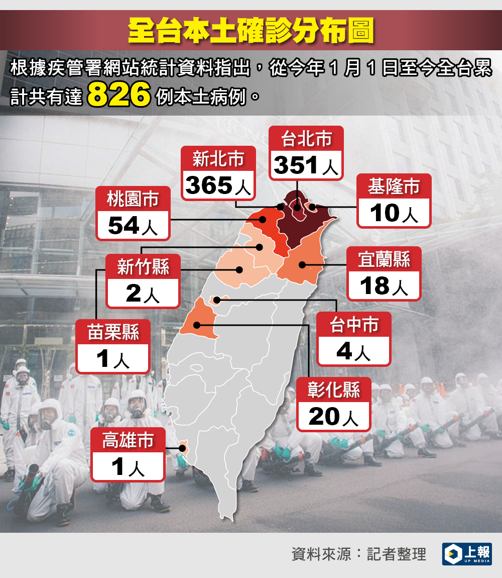 1張圖看全å°ç¢ºè¨ºåˆ†å¸ƒä»Šå¹´æœ¬åœŸç—…例高é