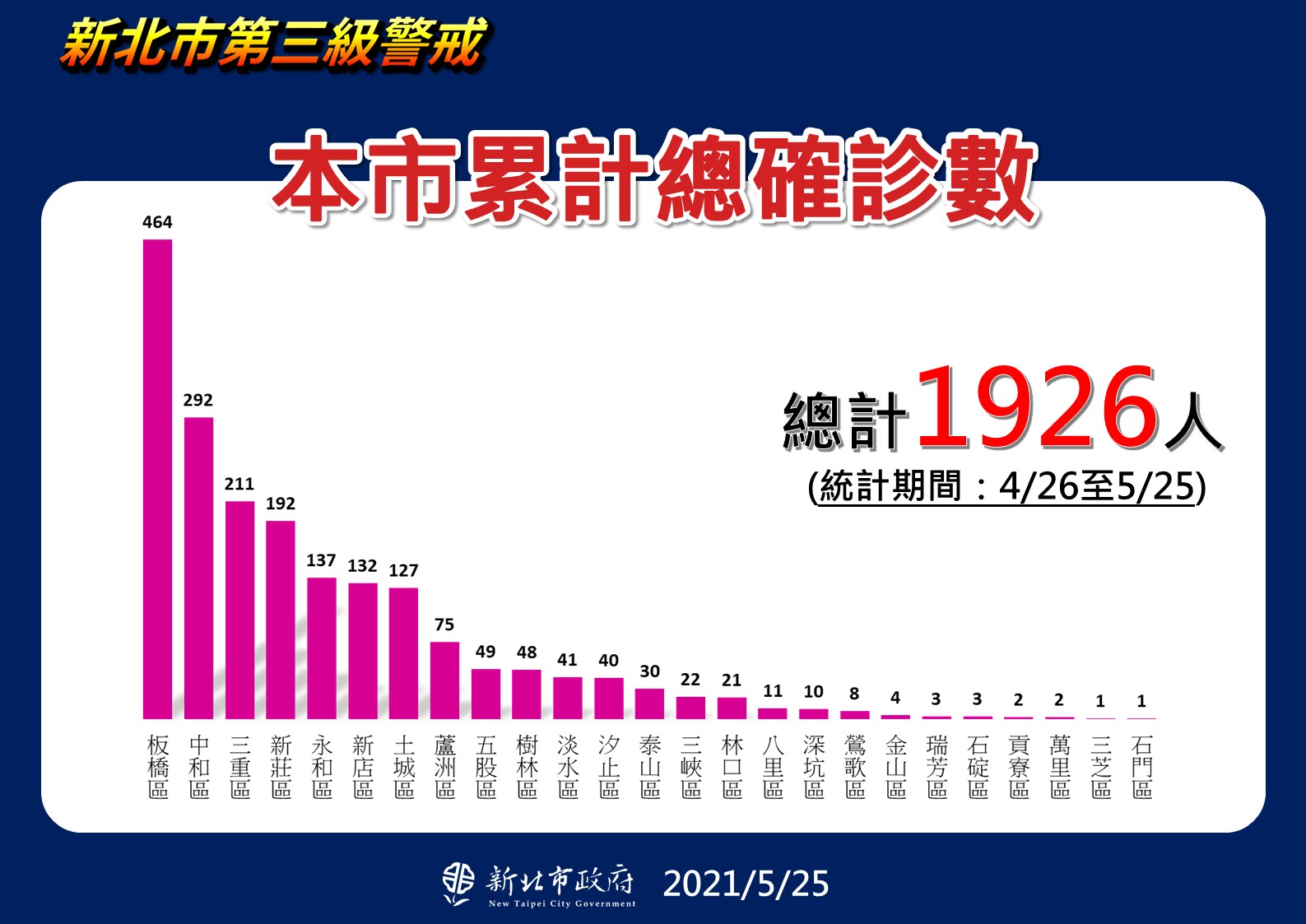 永和 新店擁染疫高風險新北再設2熱區防疫中心 上報 焦點