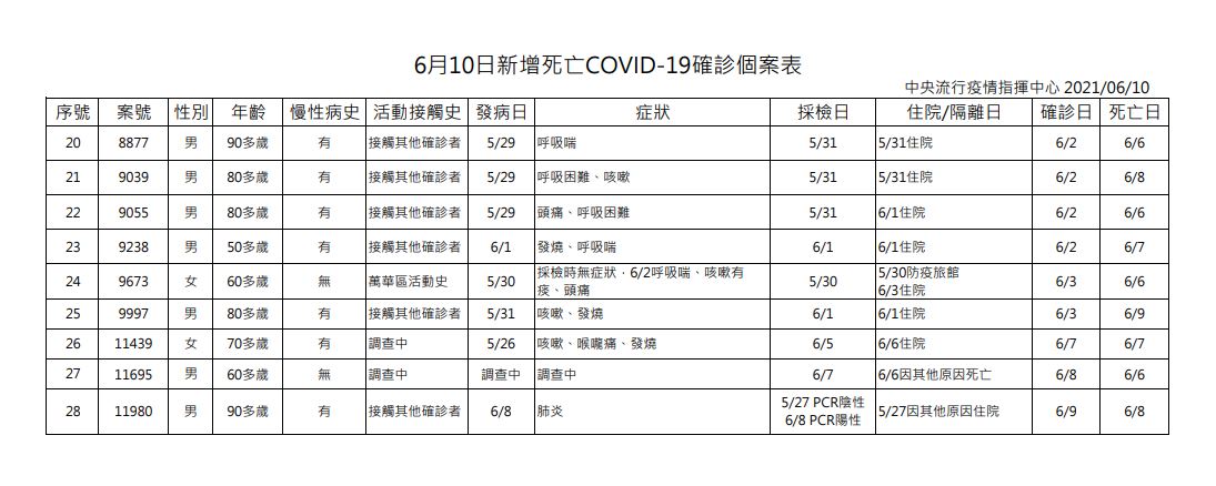 本土 263 新北112例最多 北市58例死亡數未降再增28例 上報 焦點 本土 263 新北112例最多 北市58例死亡數未降再增28例 上報 焦點