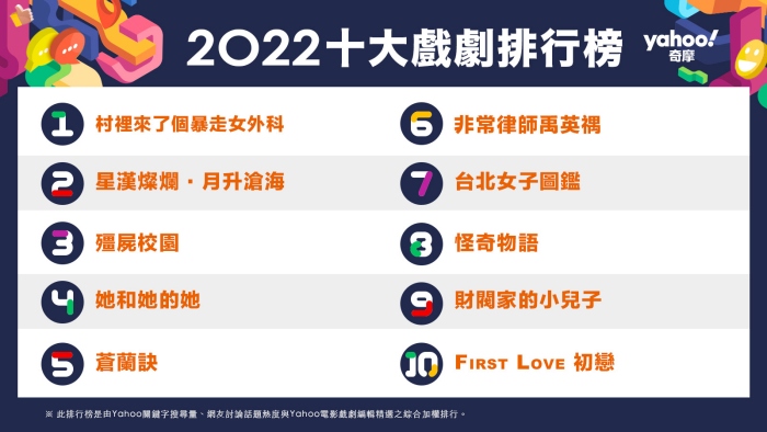 Yahoo奇摩公開2022年十大戲劇排行榜單。