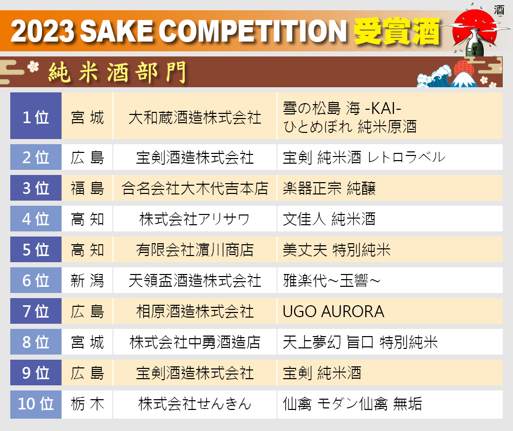 「2023 SAKE COMPETITION」純米酒類的金賞名單