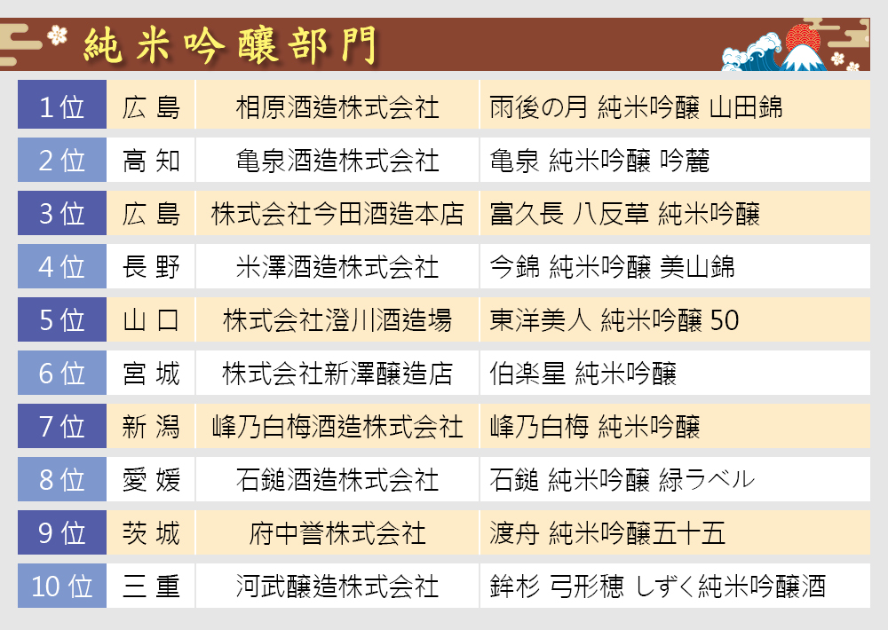 「2023 SAKE COMPETITION」純米吟釀類的金賞名單