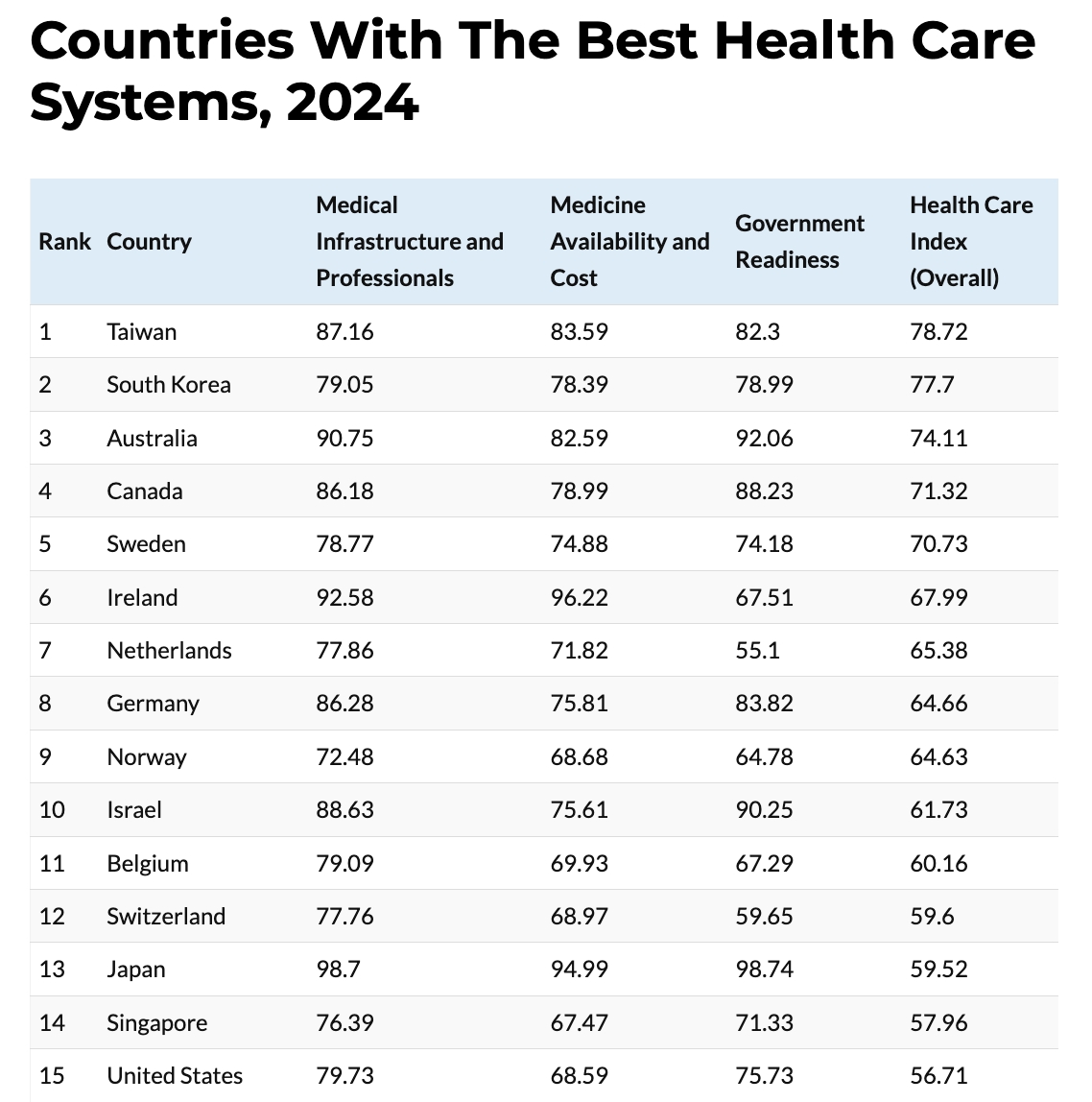 2024全球醫療照護排名出爐　台灣贏南韓、澳洲蟬聯榜首