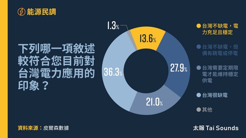 【缺電民調】停電頻傳引發爭議　認同「台灣供電充足穩定」的民眾僅13.6％