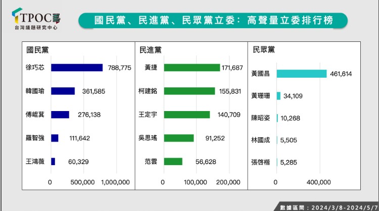 【立委網路聲量】徐巧芯深陷多案成話題人物　黃國昌大砲發言拉垮白營好感度