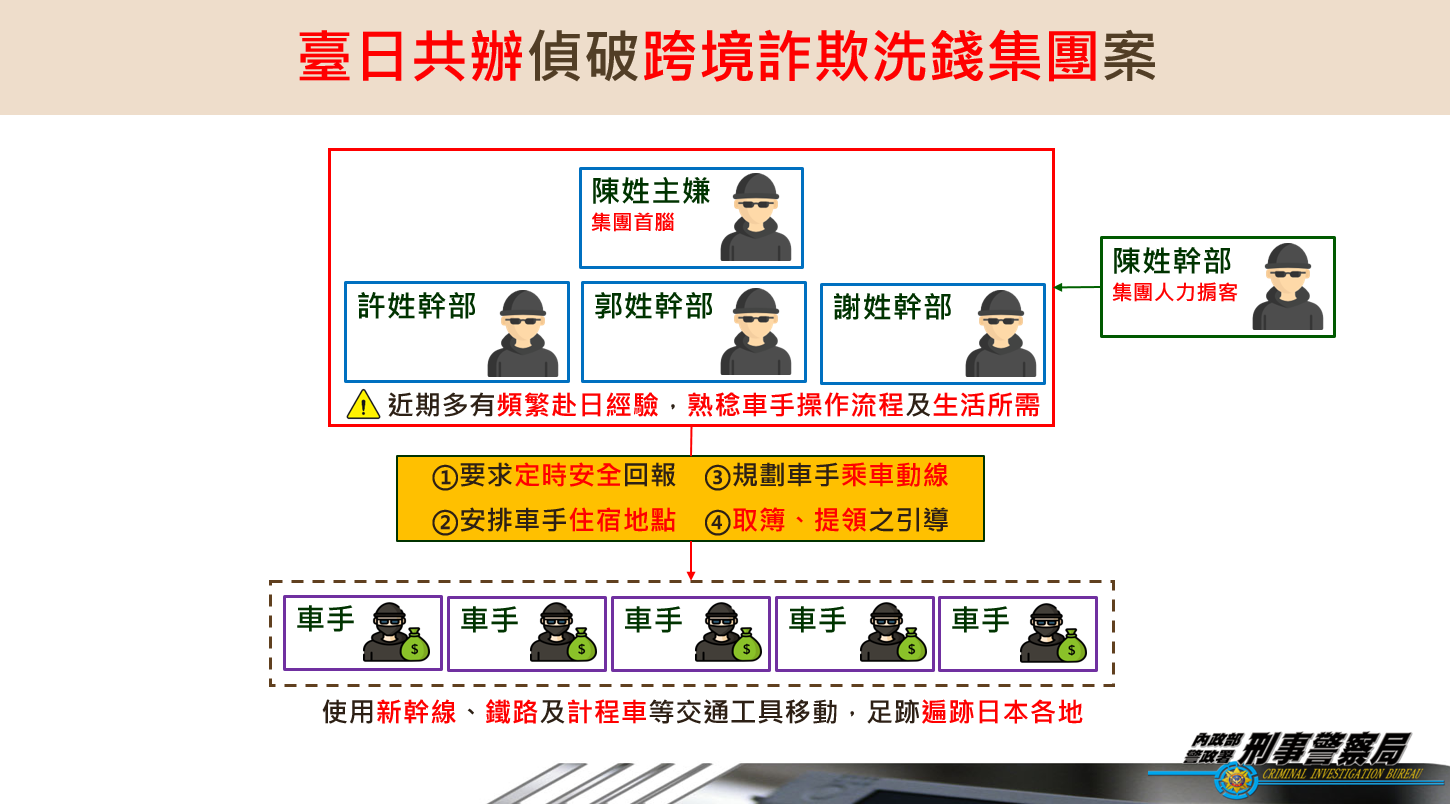 台日聯手破獲天道盟詐團案　同心會輸出車手「假檢警」狠撈日籍老人2億日幣